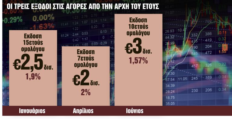 Πώς φτάσαμε στη νέα επιτυχή έξοδο στις αγορές