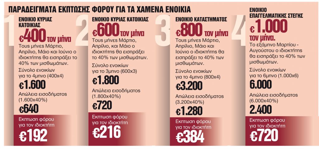 Τρία βήματα για την αποζημίωση από τα ενοίκια