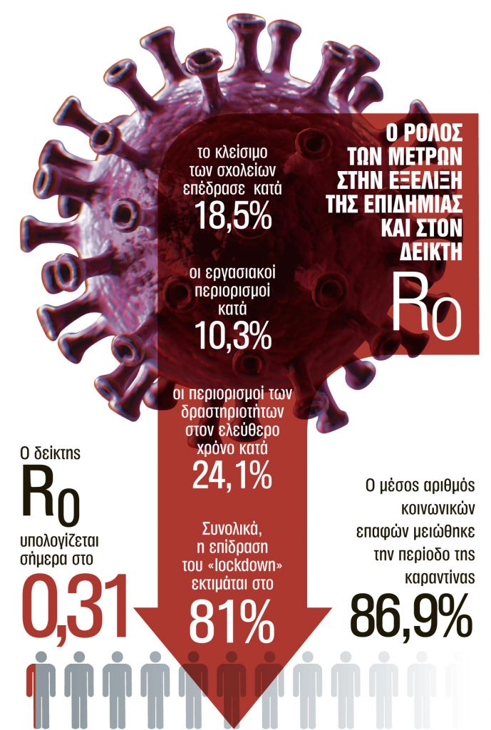 Η καραντίνα μείωσε κατά 80% τη διάδοση του ιού