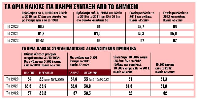 Ερχεται νέο κύμα φυγής στη σύνταξη