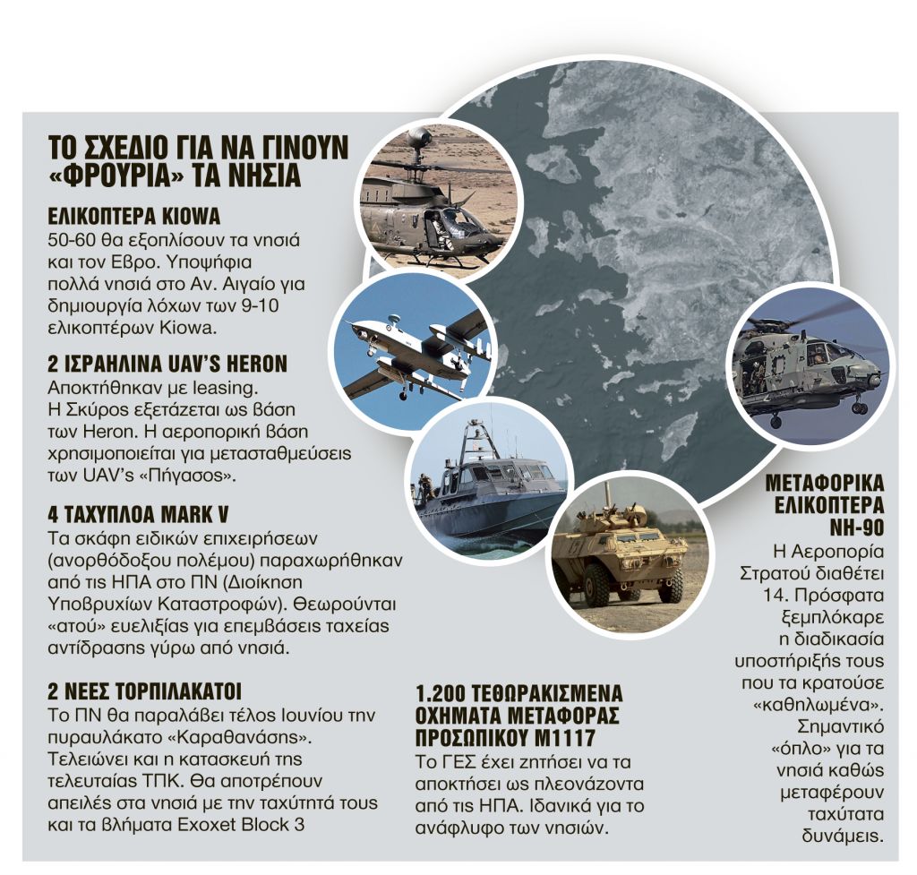 Το σχέδιο για να γίνουν «φρούρια» τα νησιά