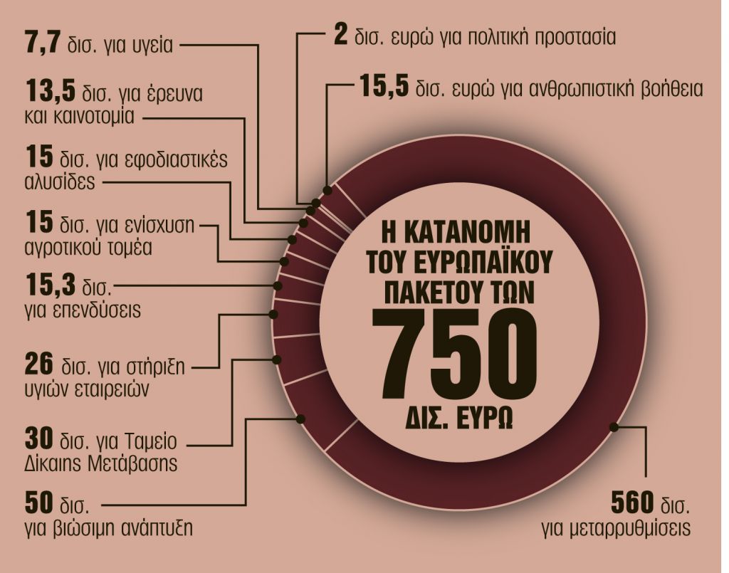 Αγώνας δρόμου για τα €52 δισ. της ΕΕ