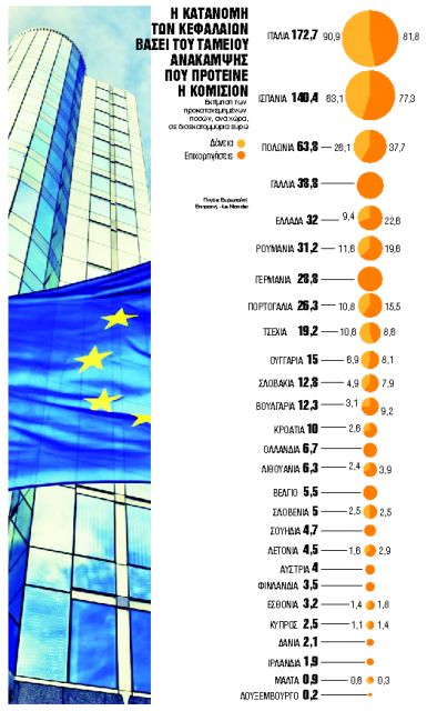 Στο τραπέζι το Σχέδιο Ανάκαμψης της ΕΕ