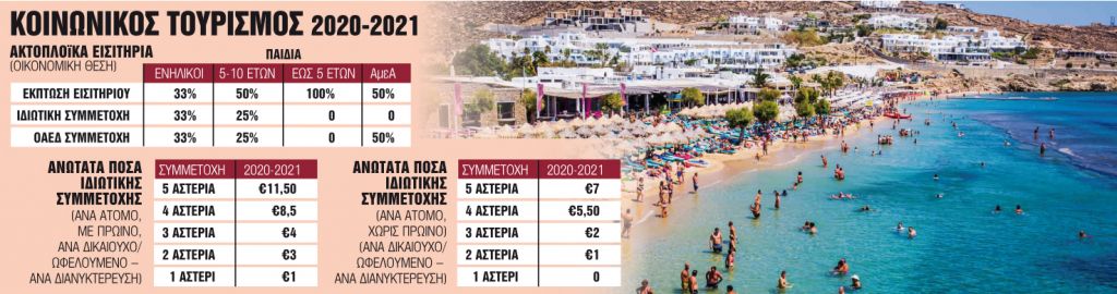 Πώς θα δοθούν οι 300.000 επιταγές για τον κοινωνικό τουρισμό