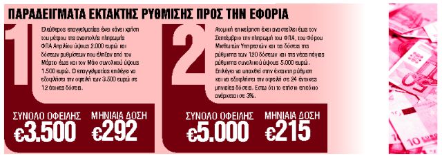 Πώς να ρυθμίσετε τα χρέη της πανδημίας