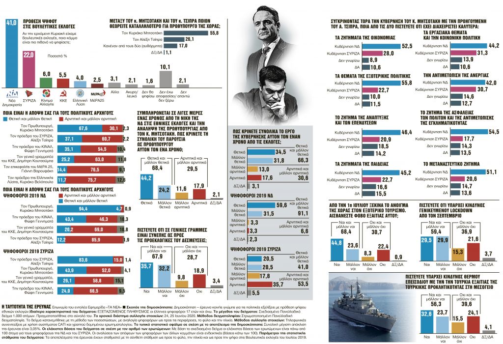 Τα βασικά συμπεράσματα της έρευνας