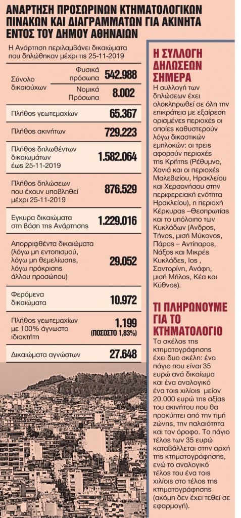 Σε κίνδυνο 20.000 ακίνητα στο δήμο Αθηναίων – Τι πρέπει να κάνετε