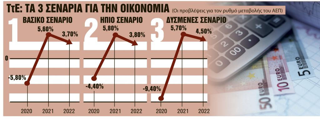 Υφεση 5,8% φέτος, αλλά ανάπτυξη 5,6% του χρόνου