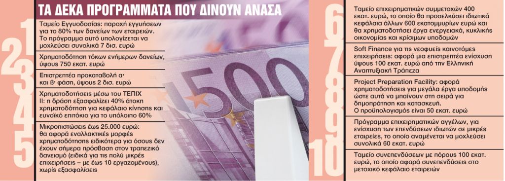 Πού θα βρω φθηνό χρήμα στην εποχή του κορωνοϊού