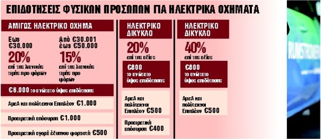 Πώς θα αγοράσετε ηλεκτρικά αυτοκίνητα, δίκυκλα και ποδήλατα - Ολες οι προϋποθέσεις | tanea.gr
