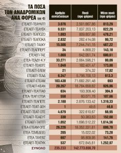 Τα ποσά που πιστώθηκαν σε 235.000 συνταξιούχους