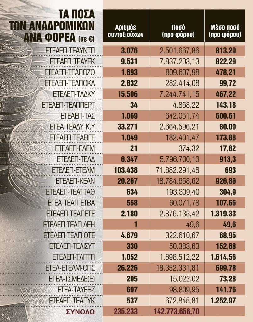 Τα ποσά που πιστώθηκαν σε 235.000 συνταξιούχους