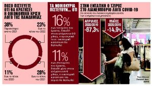 Η πανδημία έχει βυθίσει το λιανεμπόριο