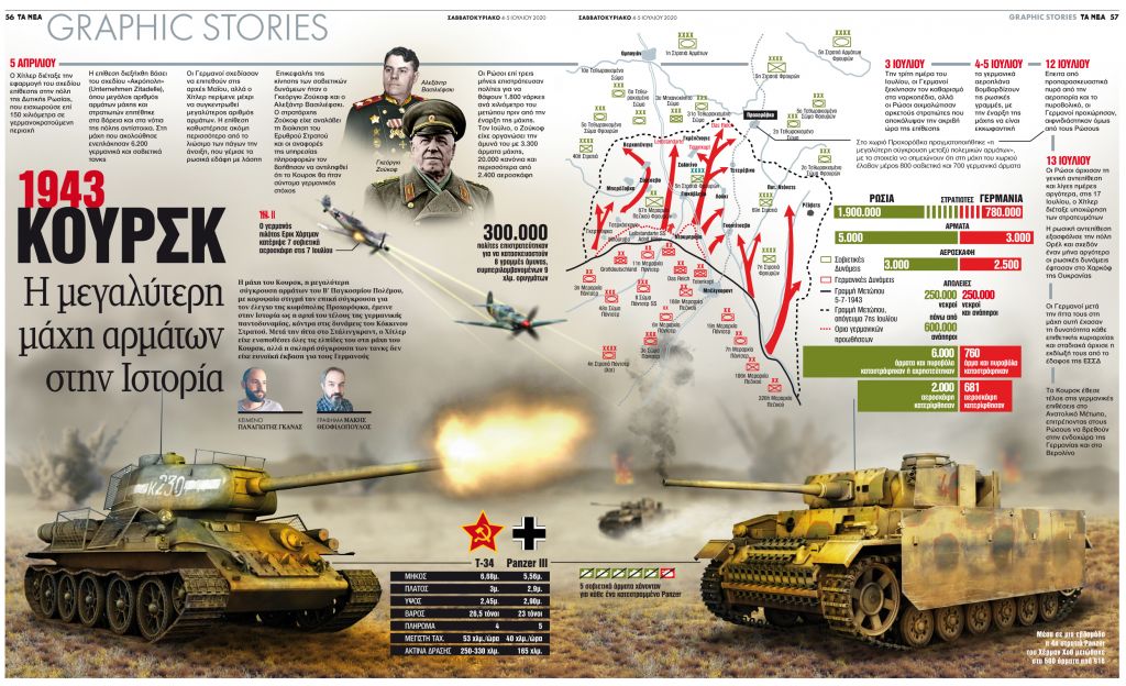 Κουρσκ: Η μεγαλύτερη μάχη αρμάτων στην ιστορία