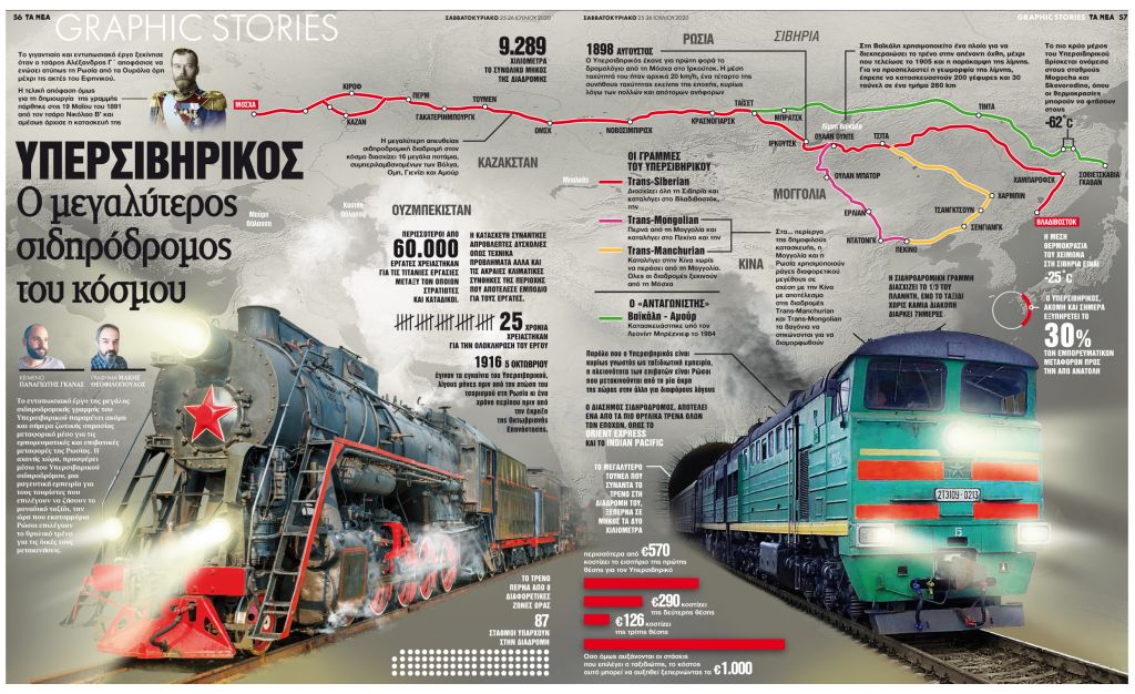 Υπερσιβηρικός: Ο μεγαλύτερος σιδηρόδρομος του κόσμου