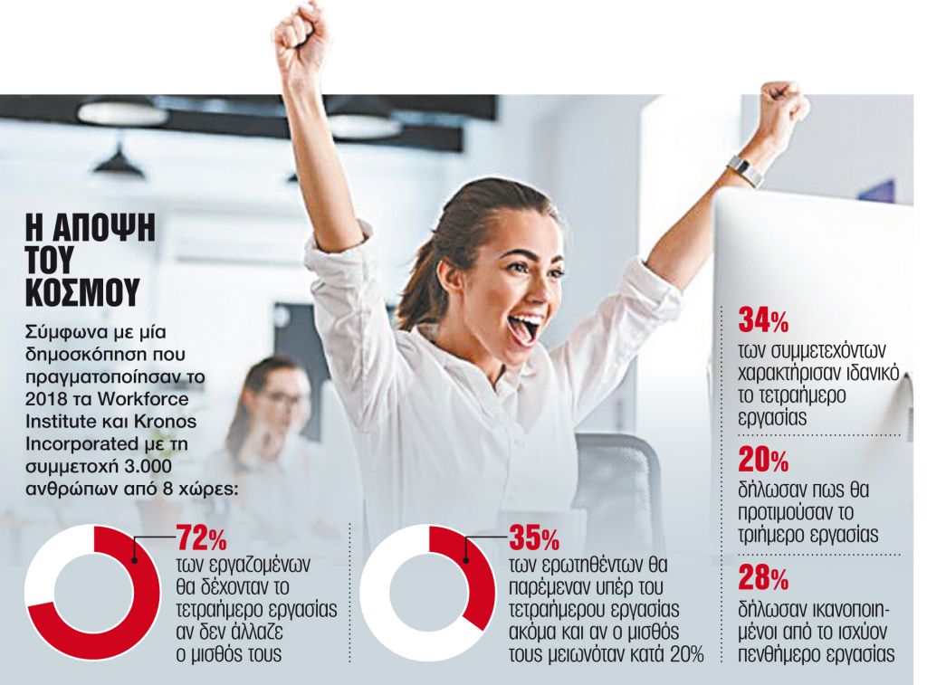 Πηγή παραγωγικότητας το τετραήμερο εργασίας