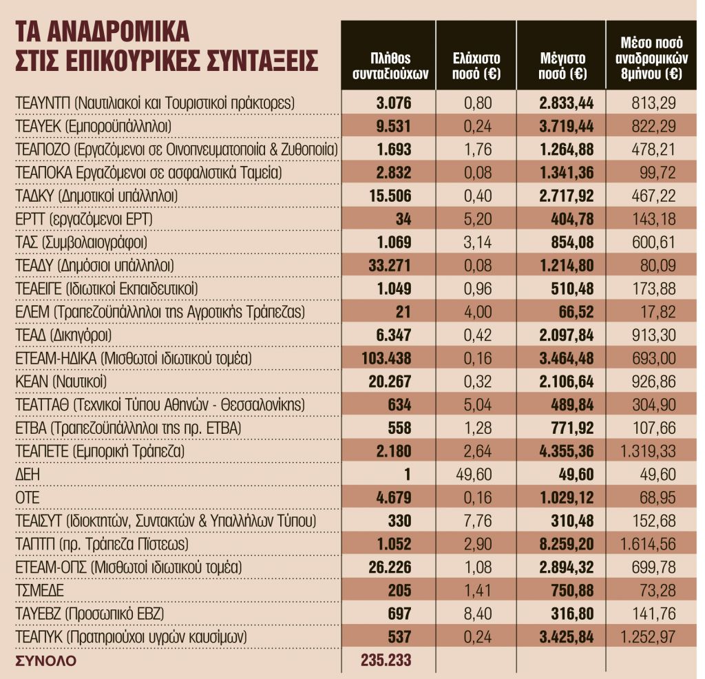 Αναδρομικά έως €8.259 αύριο σε 235.000 συνταξιούχους