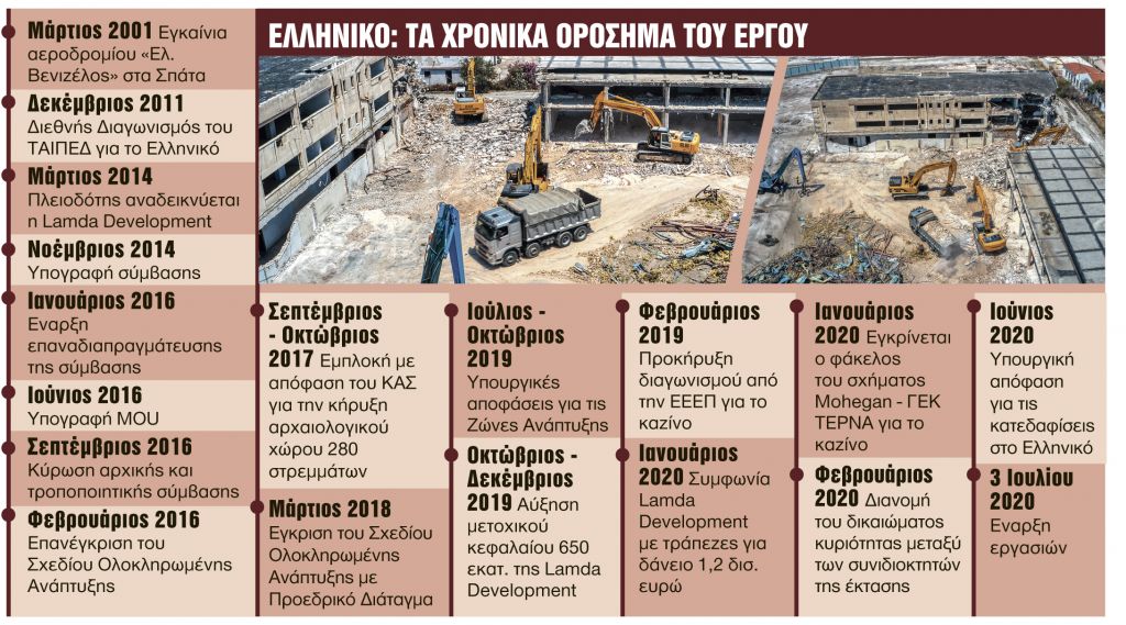 Ελληνικό: 20 χρόνια για να μπει μπουλντόζα