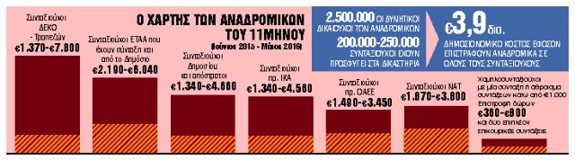 Ποιοι δικαιώνονται άμεσα και τι ποσά θα πάρουν