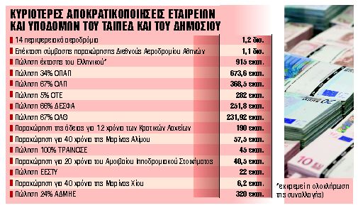 Μπόνους 1 δισ. ευρώ στο ΑΕΠ από το ΤΑΙΠΕΔ