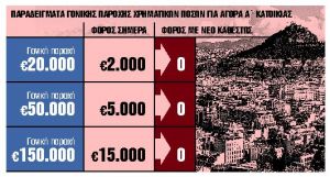 Αφορολόγητα τα ποσά έως €150.000 για αγορά α’ κατοικίας