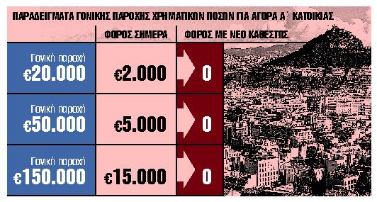 Εφορία: Αφορολόγητα τα ποσά έως 150.000 ευρώ για αγορά α’ κατοικίας