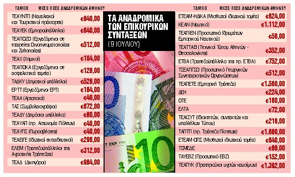 Αναδρομικά έως €1.700 την Πέμπτη