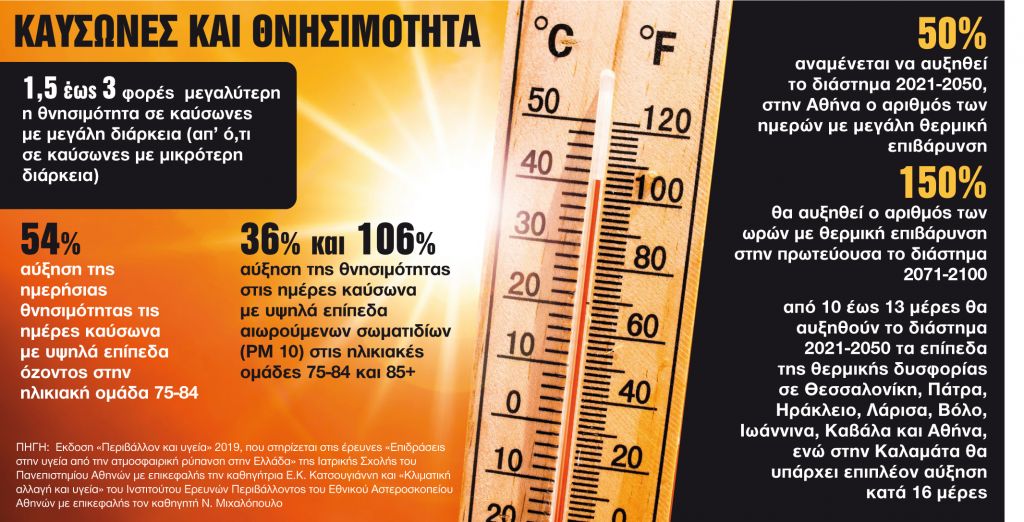 Οι «αποσκευές» του καύσωνα