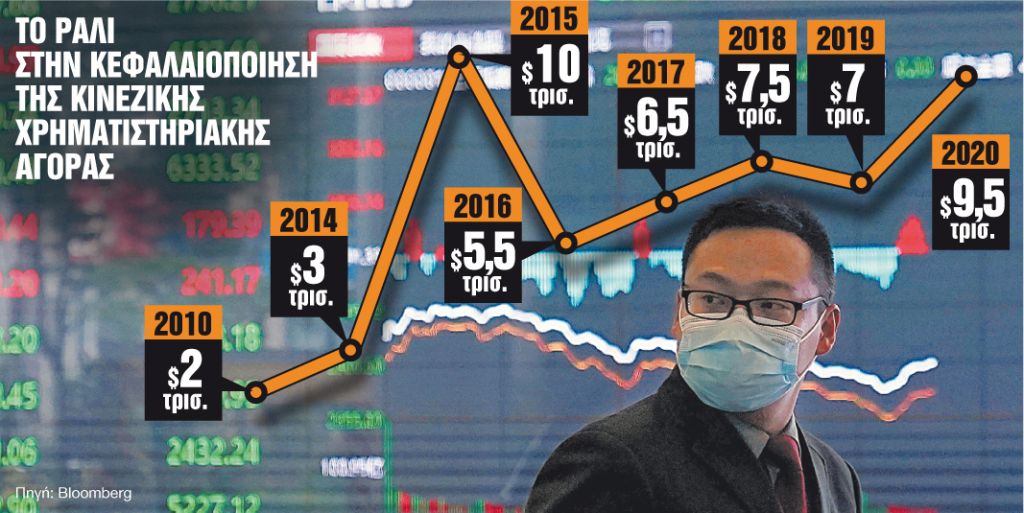 Ράλι κινεζικών μετοχών εν μέσω της πανδημίας