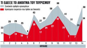 Aρνητικό ρεκόρ με 58 νέα κρούσματα