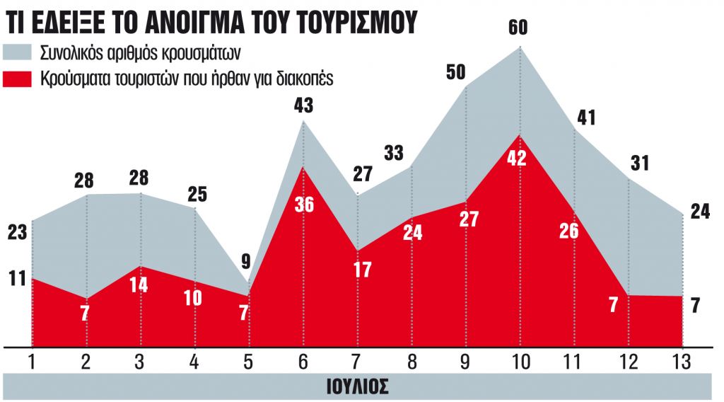 Eνεργό το σενάριο για νέα μέτρα – Κρίσιμο το επόμενο 15νθήμερο
