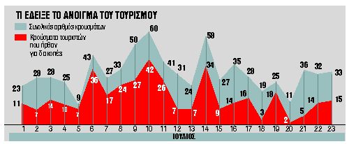 Το κόλπο με τα πολλά ΑΦΜ στα νησιά και οι απολύσεις