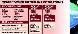 Πώς θα αγοράσετε ηλεκτρικά αυτοκίνητα, δίκυκλα και ποδήλατα – Ολες οι προϋποθέσεις