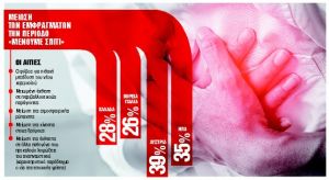 Μειώθηκαν κατά 28% τα εμφράγματα εν μέσω καραντίνας