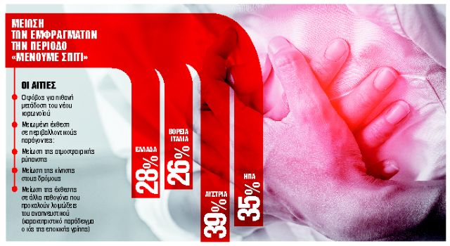 Μειώθηκαν κατά 28% τα εμφράγματα εν μέσω καραντίνας