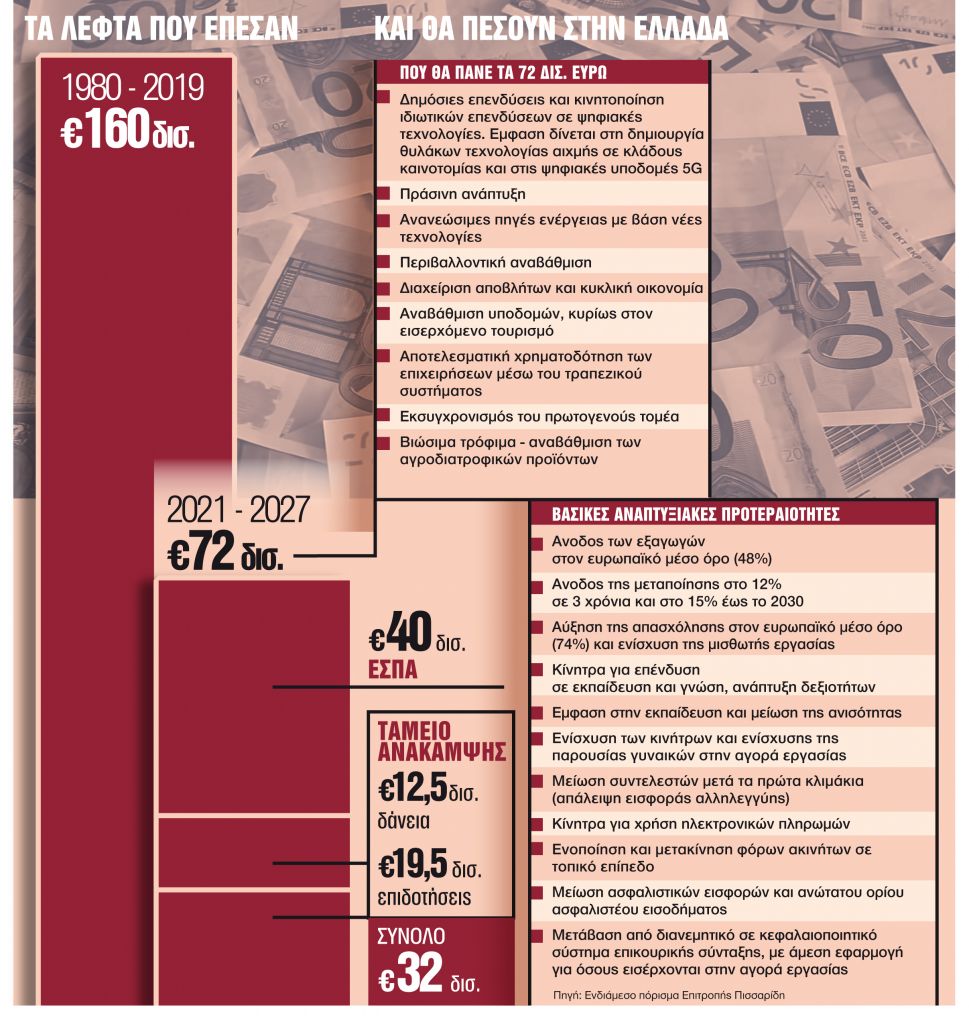 Σε 40 χρόνια πήραμε κονδύλια 160 δισ. ευρώ – Που θα μοιραστούν τώρα τα 72 δισ. της επόμενης 7ετίας;