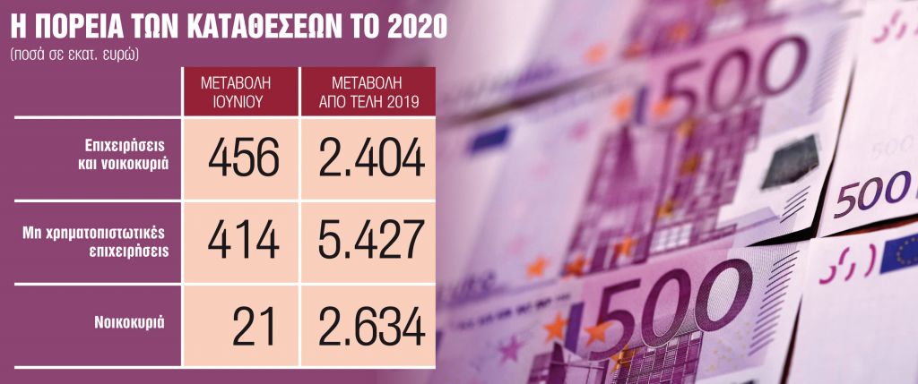 Ανοδος στις καταθέσεις με κρατική… στήριξη