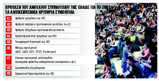 Εννέα κριτήρια για τη χρηματοδότηση των ΑΕΙ