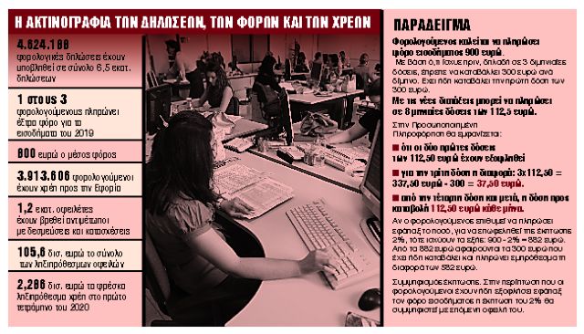 Πληρωμή φόρου εισοδήματος σε 8 έως 24 δόσεις