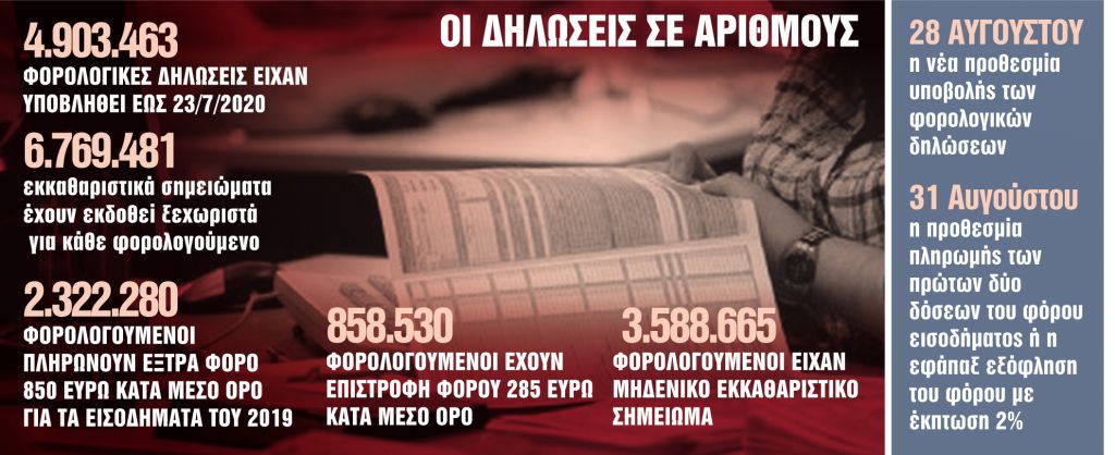 Παράταση έως τις 28 Αυγούστου με ευκολίες πληρωμής