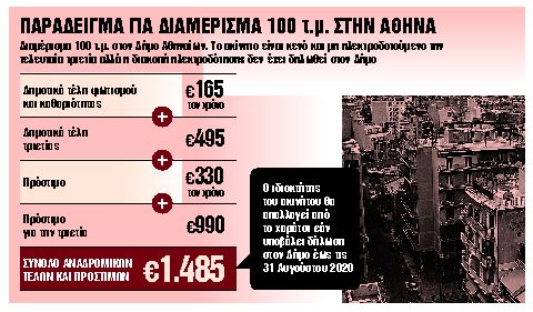 Κρυφό χαράτσι στα ακίνητα