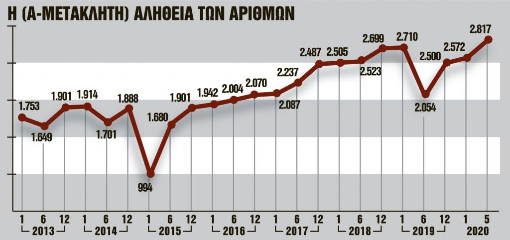 Απίστευτο: Ρεκόρ επταετίας για τους μετακλητούς υπαλλήλους σε υπουργικά γραφεία
