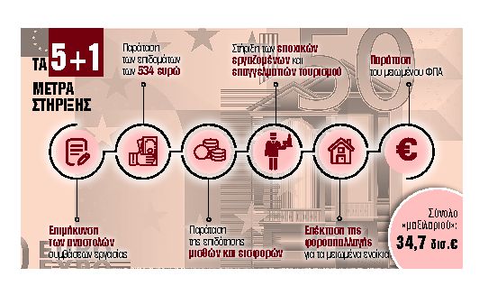 Κλειδώνουν οι αποφάσεις για ενοίκια, μισθούς, επιδόματα