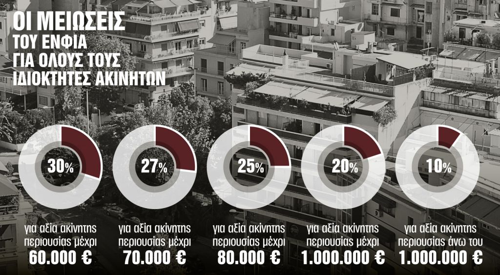 Ποιοι θα πληρώσουν λιγότερo EΝΦΙΑ εφέτος