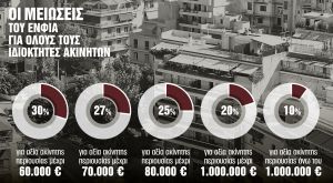 Ποιοι θα πληρώσουν λιγότερo EΝΦΙΑ εφέτος