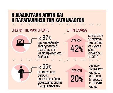 «Χάθηκαν» 11 εκατ. ευρώ από απάτες με κάρτες