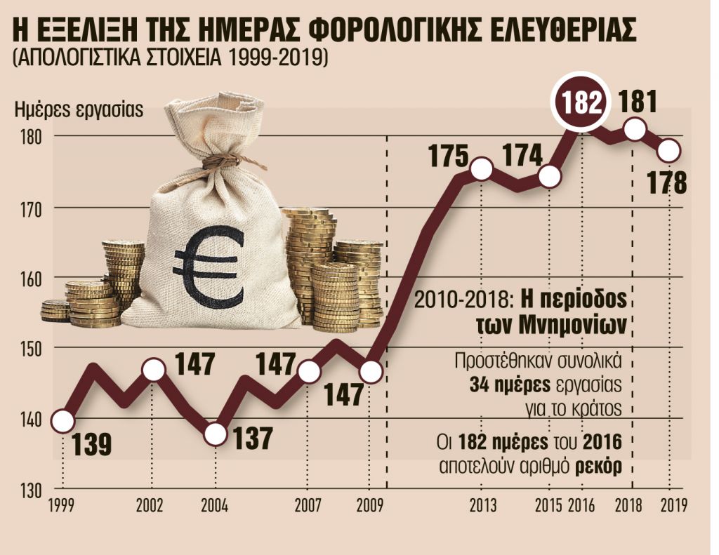 Δουλεύουμε 178 ημέρες τον χρόνο μόνο για φόρους και εισφορές