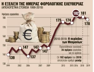 Δουλεύουμε 178 ημέρες τον χρόνο μόνο για φόρους και εισφορές