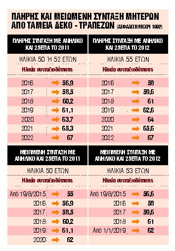 Πότε βγαίνουν στη σύνταξη έως και 12 χρόνια νωρίτερα