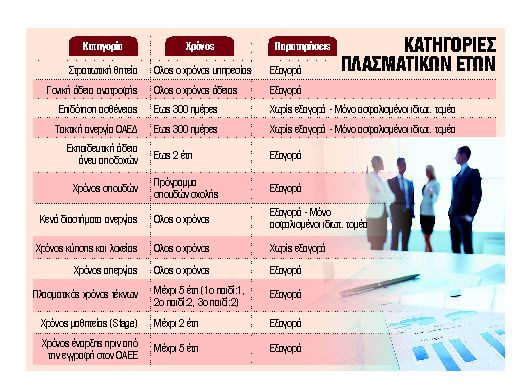 Τα μυστικά για την πρόωρη συνταξιοδότηση με πλασματικά έτη